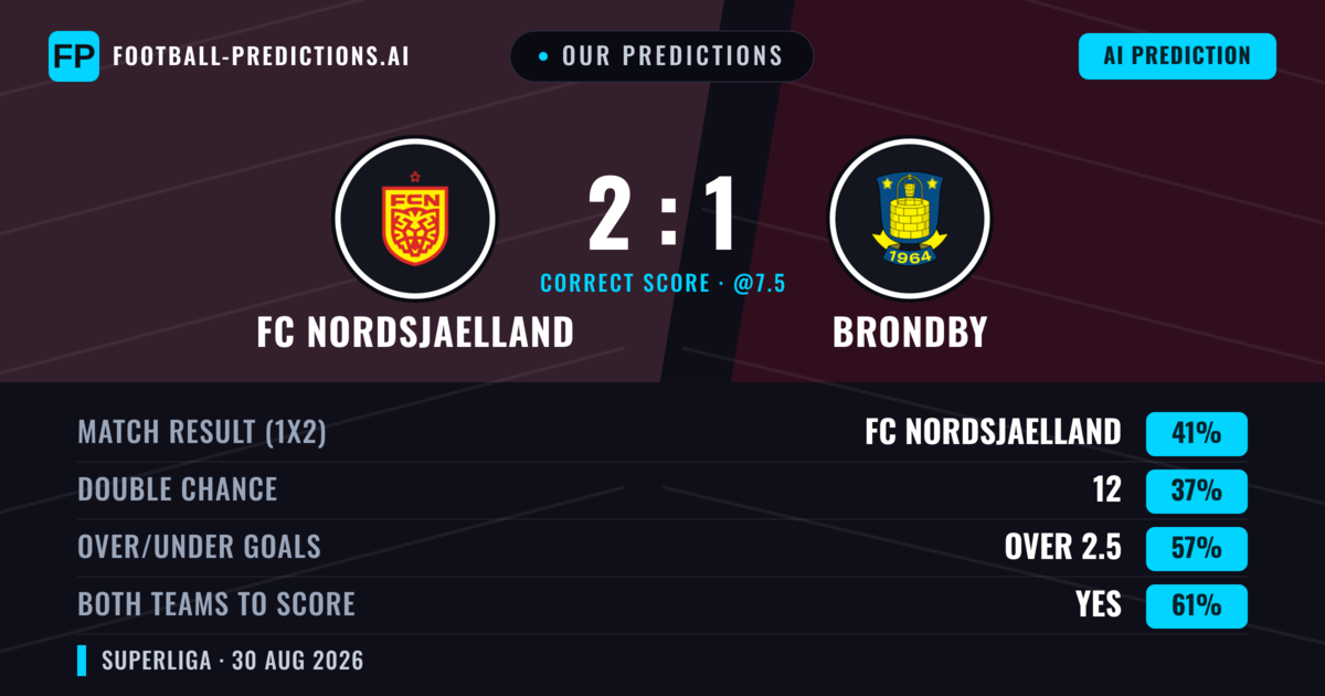 Our Predictions: FC Nordsjaelland vs Brondby — FC Nordsjaelland — Win (45%); over 2.5; Both teams to score: Yes