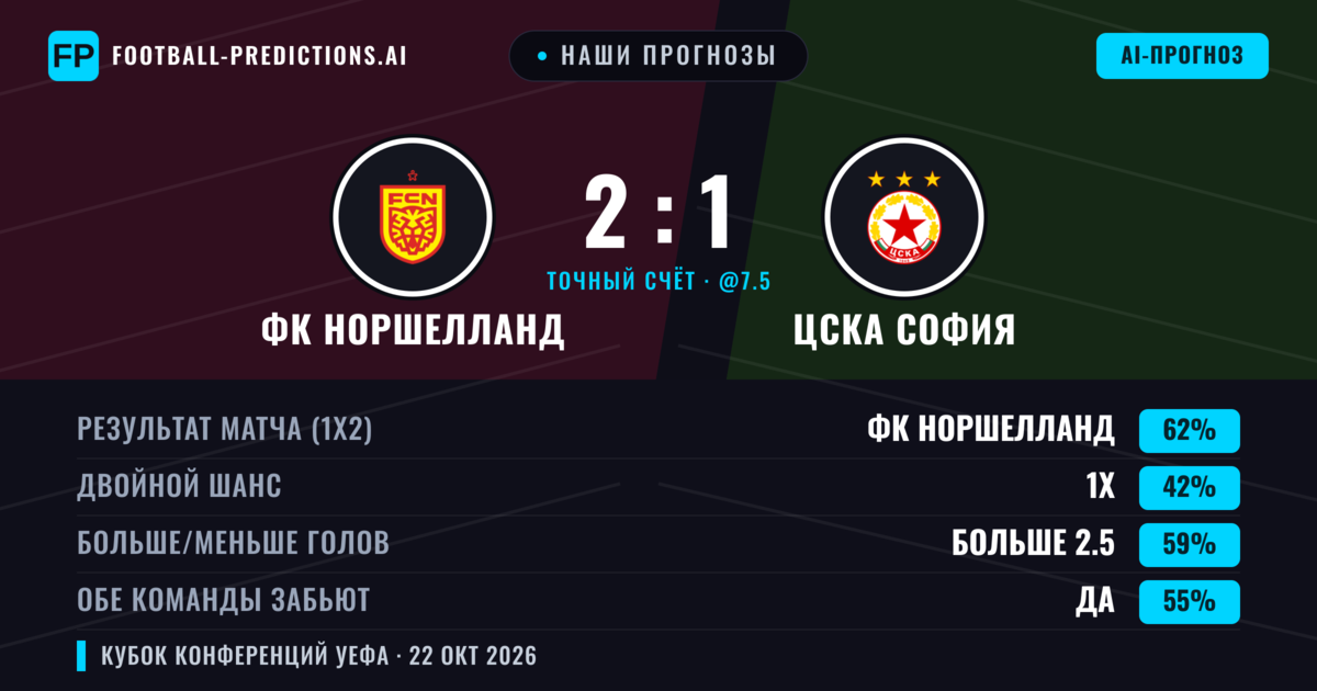 Наши прогнозы: ФК Норшелланд против ЦСКА София — ФК Норшелланд — Победа (65%); Больше 2.5; Обе забьют Да