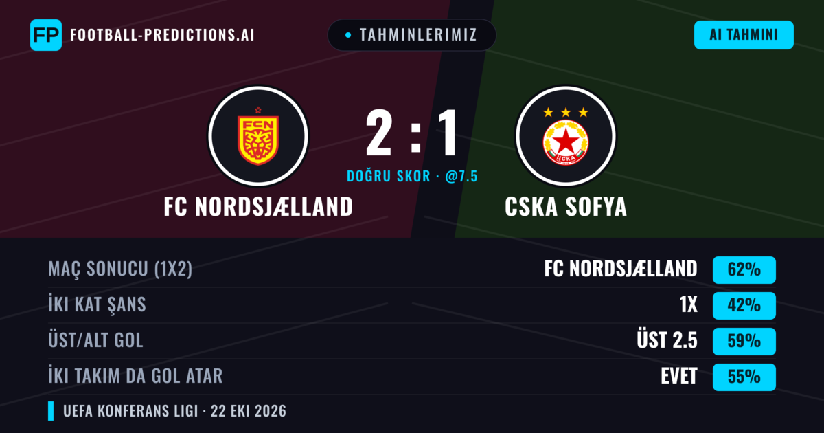 Tahminlerimiz: FC Nordsjælland vs CSKA Sofya — FC Nordsjælland — Kazanmak (67%); Üst 2.5; İki taraf da gol atar: Evet