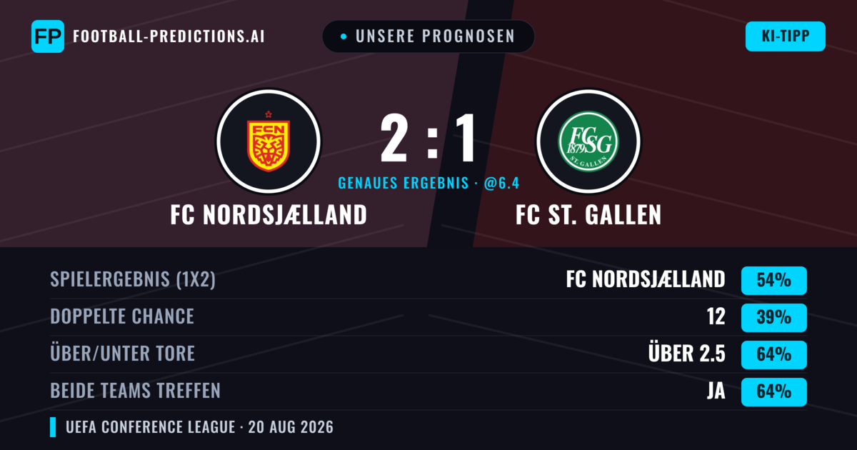 Unsere Prognosen: FC Nordsjælland vs FC St. Gallen — FC Nordsjælland — Sieg (62%); Über 2.5; Beide treffen: Ja