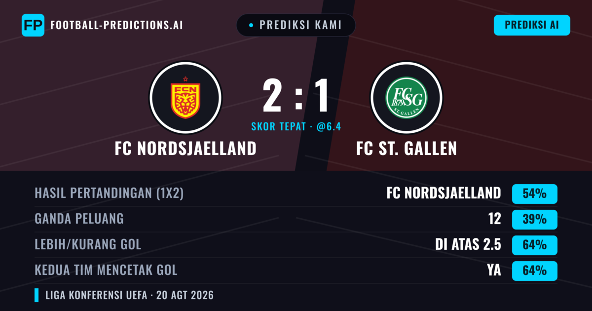 Prediksi kami: FC Nordsjælland vs FC St. Gallen — FC Nordsjælland — Menang (62%); Lebih 2.5; Kedua tim mencetak gol: Ya