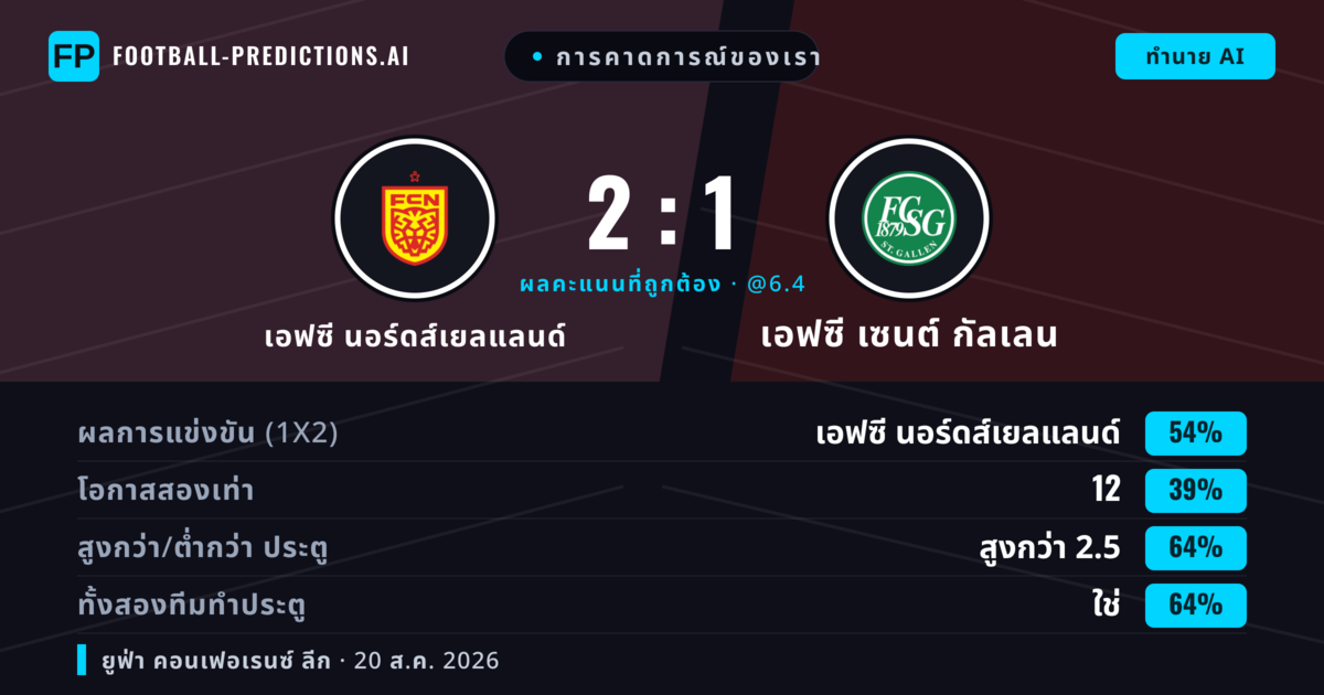 การคาดการณ์ของเรา: เอฟซี นอร์ดส์เยลแลนด์ vs เอฟซี เซนต์ กัลเลน — เอฟซี นอร์ดส์เยลแลนด์ — ชนะ (62%); เกิน 2.5; ทั้งสองทีมทำประตู: ใช่