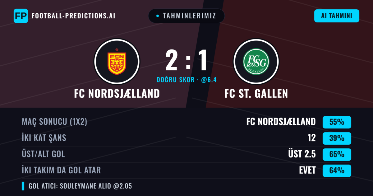 Tahminlerimiz: FC Nordsjælland vs FC St. Gallen — FC Nordsjælland — Kazanmak (62%); Üst 2.5; İki taraf da gol atar: Evet