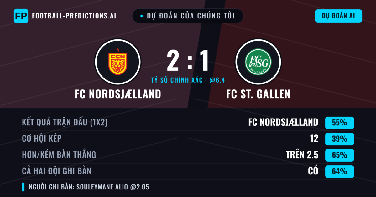 Dự đoán của chúng tôi: FC Nordsjælland vs FC St. Gallen — FC Nordsjælland — Thắng (62%); Hơn 2.5; Cả hai ghi bàn: Có