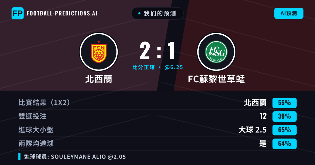 我们的预测: 北西蘭 對 FC蘇黎世草蜢 — 北西蘭 — 勝 (62%); 大球 2.5; 有進球