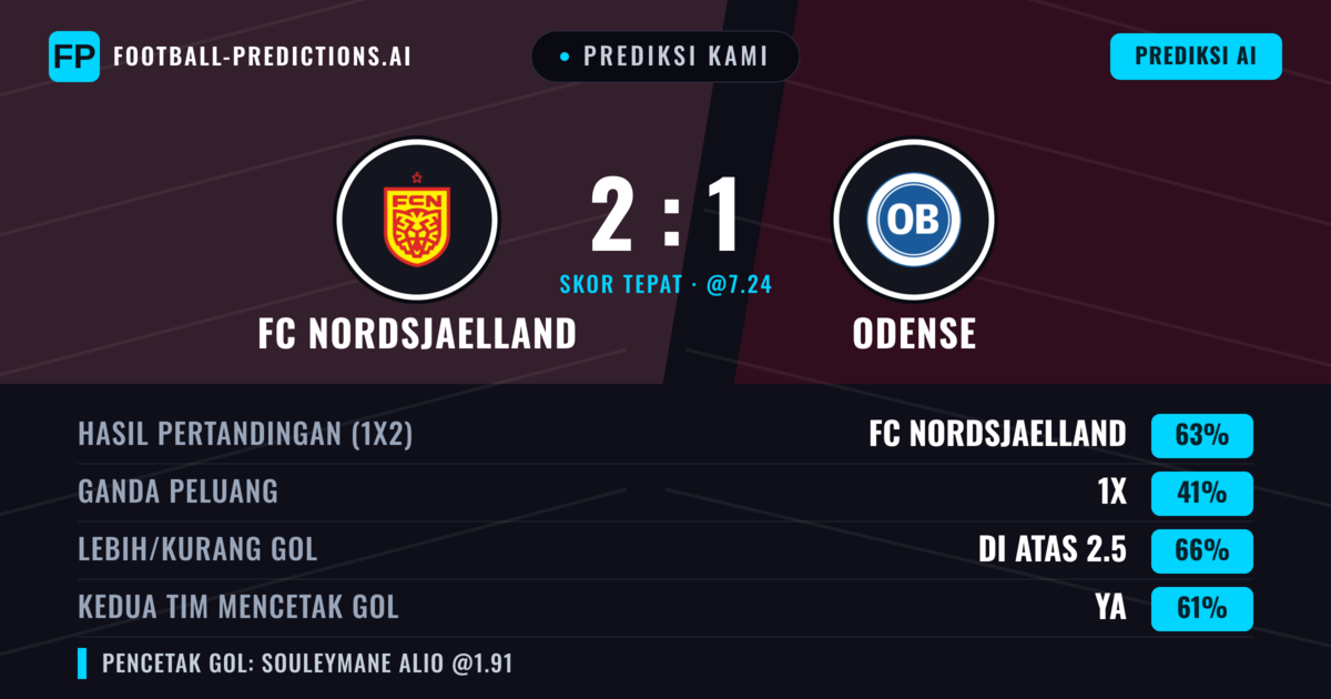 Prediksi kami: FC Nordsjælland vs Odense BK — FC Nordsjælland — Menang (63%); Lebih 2.5; Kedua tim mencetak gol: Ya