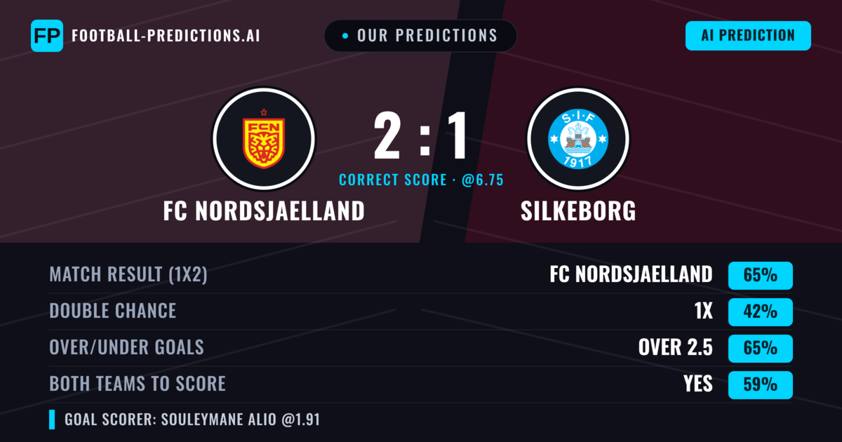 Our Predictions: FC Nordsjaelland vs Silkeborg — FC Nordsjaelland — Win (68%); over 2.5; Both teams to score: Yes