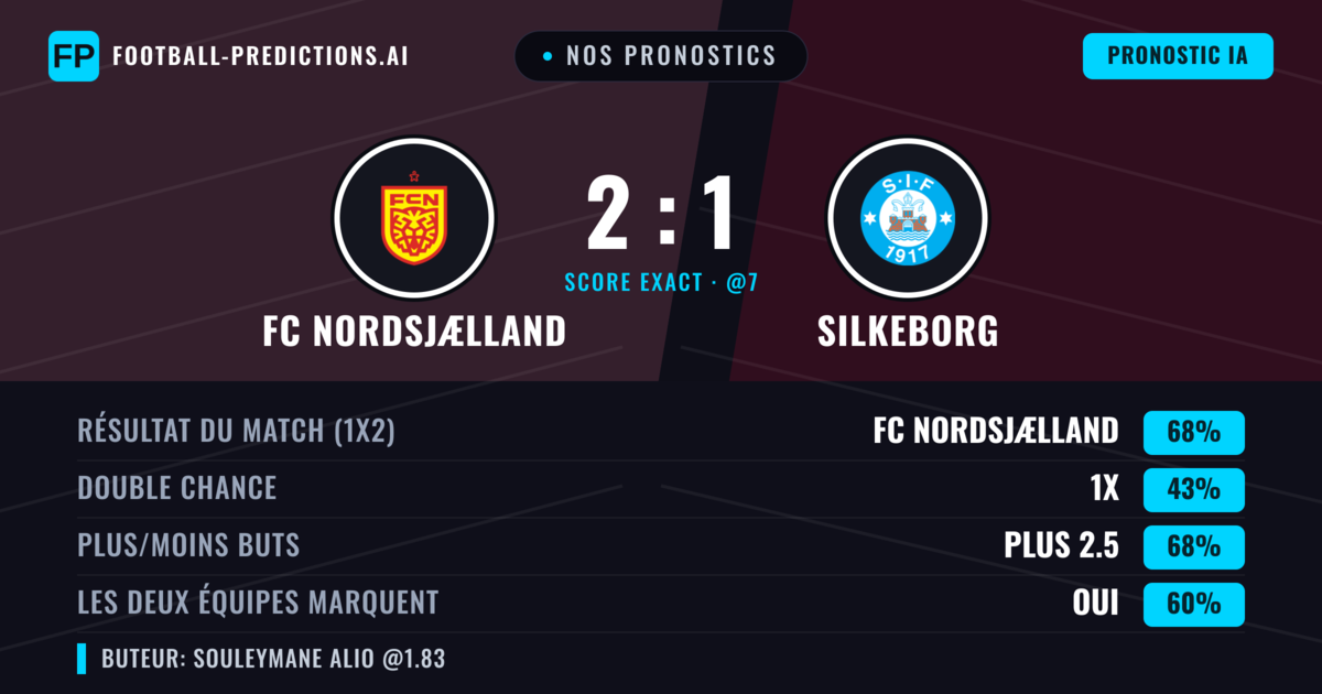 Nos pronostics: FC Nordsjælland vs Silkeborg — FC Nordsjælland — Victoire (68%); Plus 2.5; Les deux marquent : Oui