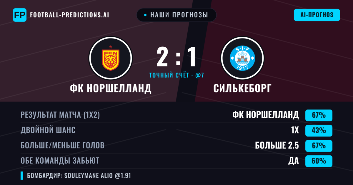 Наши прогнозы: ФК Норшелланд против Силькеборг — ФК Норшелланд — Победа (68%); Больше 2.5; Обе забьют Да