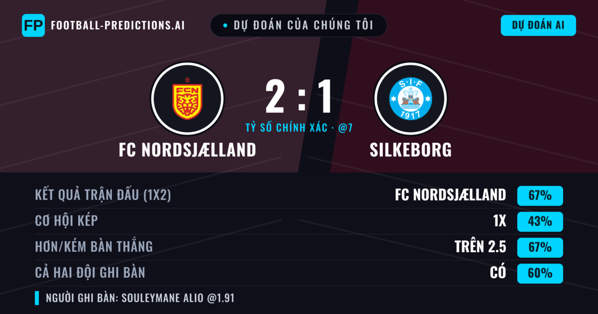 Dự đoán của chúng tôi: FC Nordsjælland vs Silkeborg — FC Nordsjælland — Thắng (68%); Hơn 2.5; Cả hai ghi bàn: Có