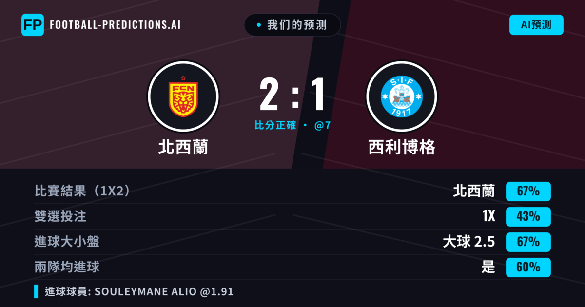 我们的预测: 北西蘭 對 西利博格 — 北西蘭 — 勝 (68%); 大球 2.5; 有進球