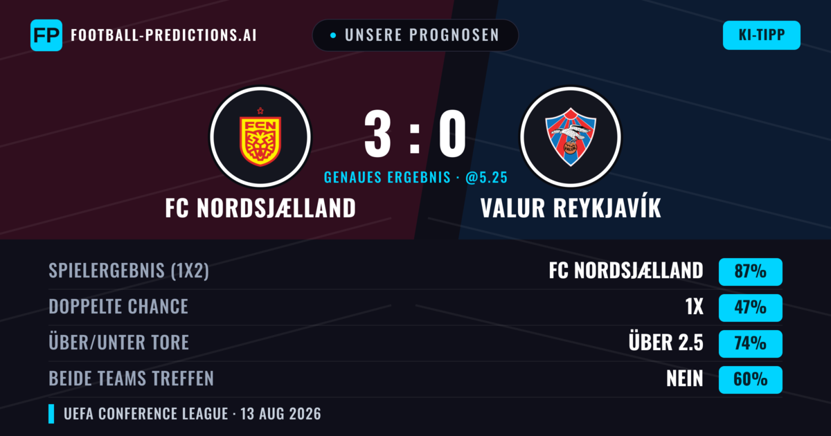Unsere Prognosen: FC Nordsjælland vs Valur Reykjavík — FC Nordsjælland — Sieg (87%); Über 2.5; Beide treffen: Nein