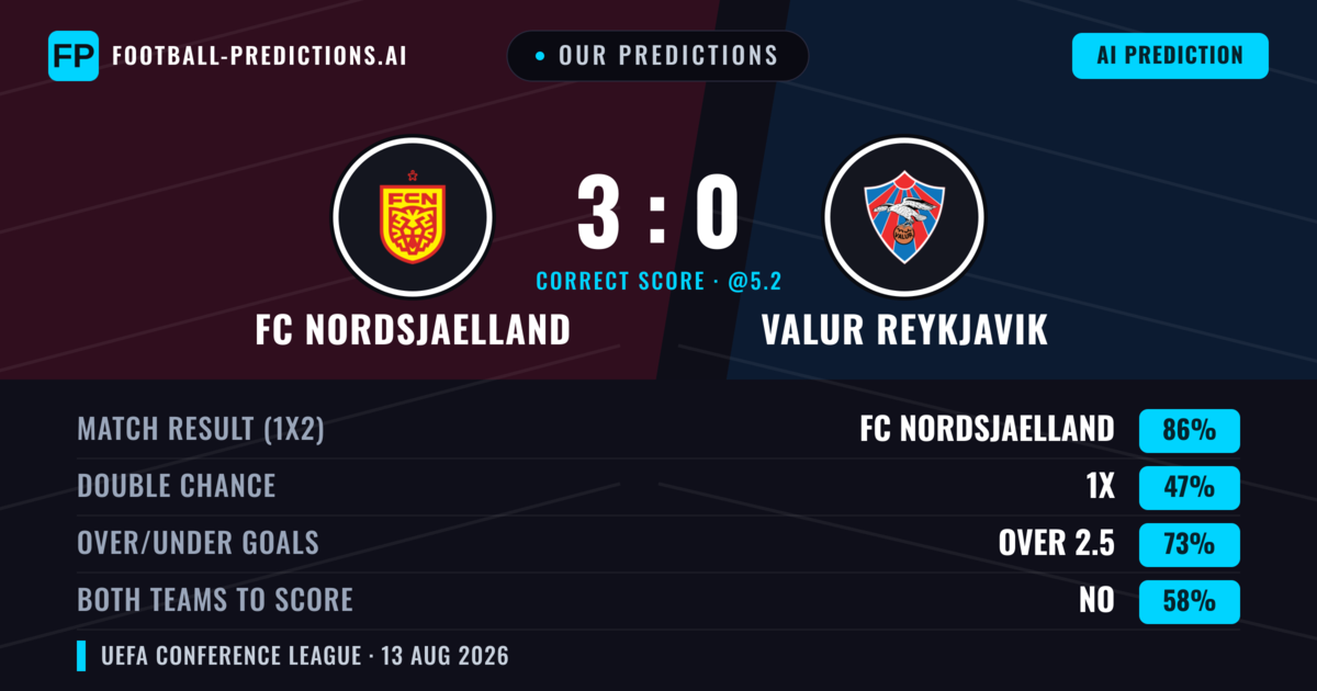 Our Predictions: FC Nordsjaelland vs Valur Reykjavik — FC Nordsjaelland — Win (88%); over 2.5; Both teams to score: No