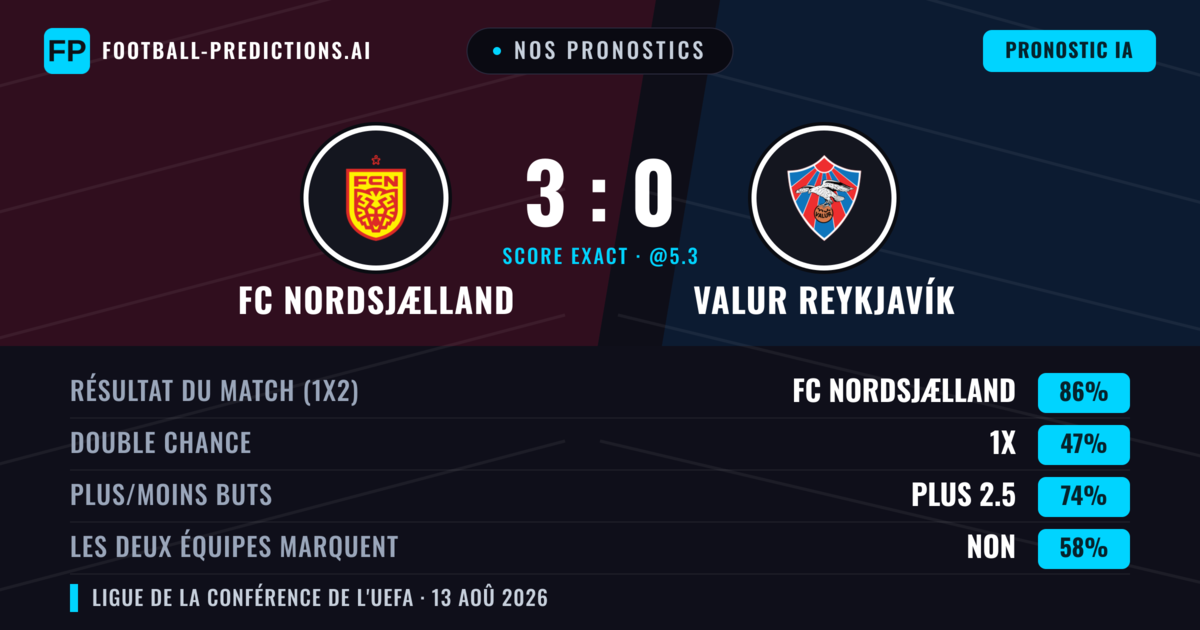 Nos pronostics: FC Nordsjælland vs Valur Reykjavík — FC Nordsjælland — Victoire (87%); Plus 2.5; Les deux marquent : Non