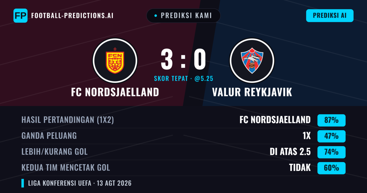 Prediksi kami: FC Nordsjælland vs Valur Reykjavík — FC Nordsjælland — Menang (87%); Lebih 2.5; Kedua tim mencetak gol: Tidak