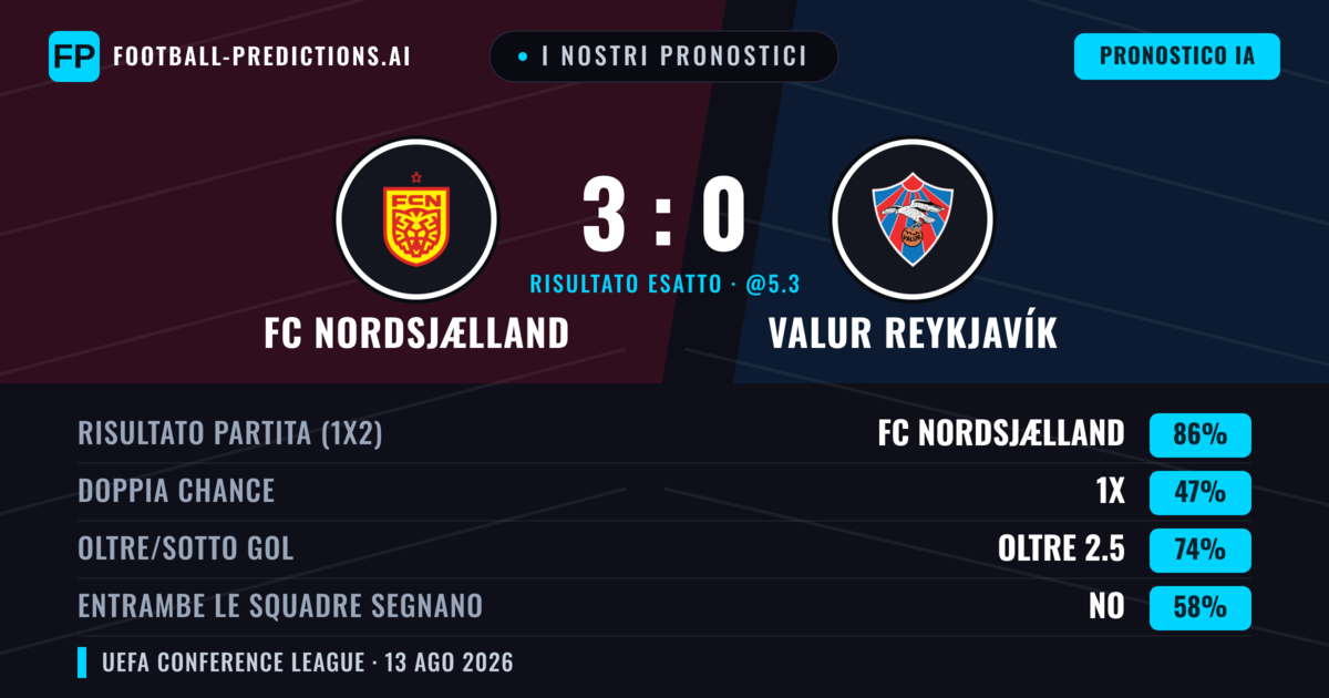I nostri pronostici: FC Nordsjælland vs Valur Reykjavík — FC Nordsjælland — Vince (87%); Oltre 2.5; Entrambe segnano: No