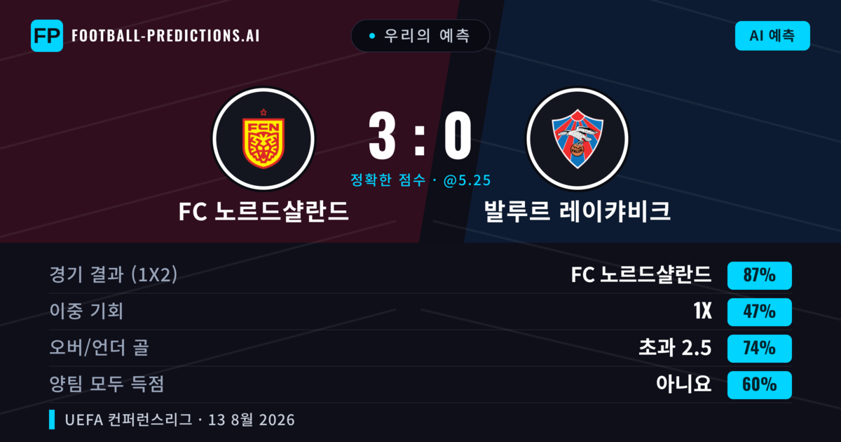 우리의 예측: FC 노르드샬란드 vs 발루르 레이캬비크 — FC 노르드샬란드 — 승리 (87%); 초과 2.5; 양팀 모두 득점: 아니오
