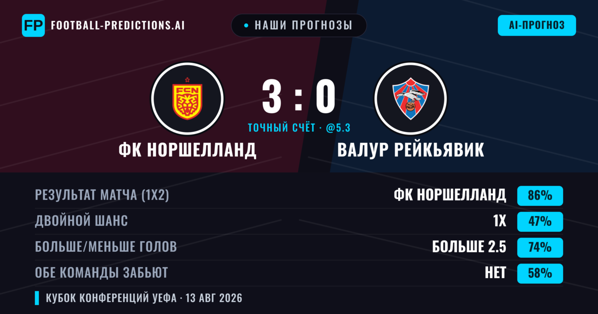 Наши прогнозы: ФК Норшелланд против Валур Рейкьявик — ФК Норшелланд — Победа (87%); Больше 2.5; Обе забьют Нет