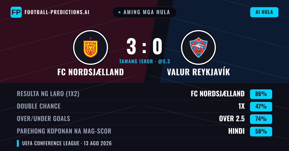 Aming mga hula: FC Nordsjælland vs Valur Reykjavík — FC Nordsjælland — Manalo (87%); Over 2.5; Parehong magbubuo: Hindi