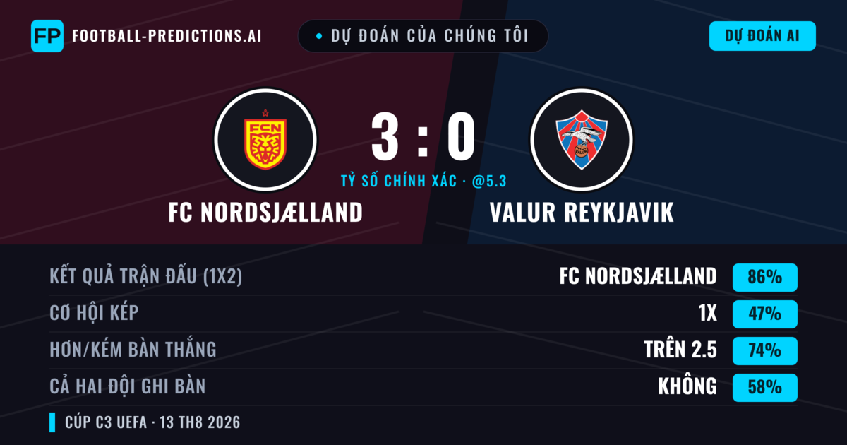 Dự đoán của chúng tôi: FC Nordsjælland vs Valur Reykjavik — FC Nordsjælland — Thắng (87%); Hơn 2.5; Cả hai ghi bàn: Không