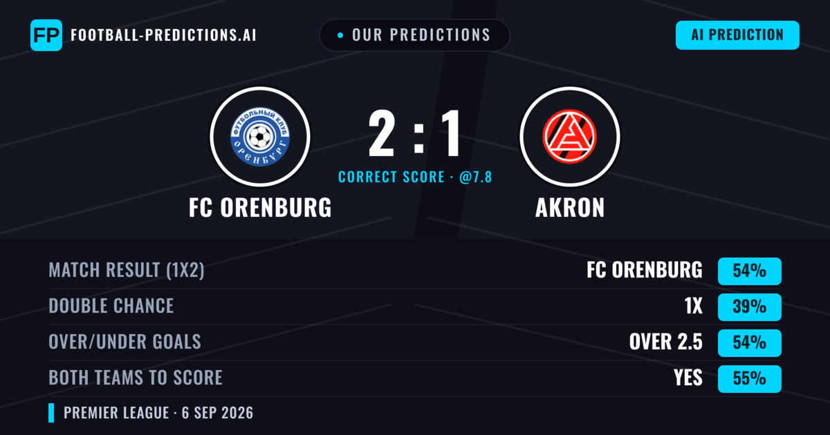 Our Predictions: FC Orenburg vs Akron — FC Orenburg — Win (54%); over 2.5; Both teams to score: Yes