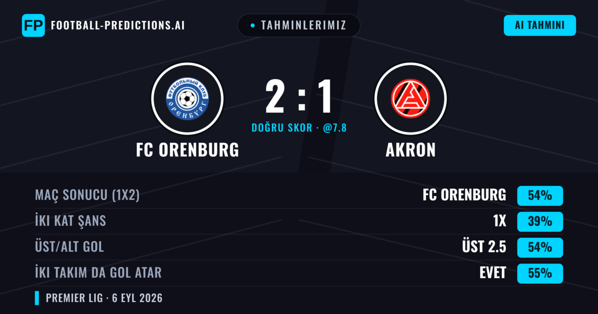 Tahminlerimiz: FC Orenburg vs Akron — FC Orenburg — Kazanmak (54%); Üst 2.5; İki taraf da gol atar: Evet