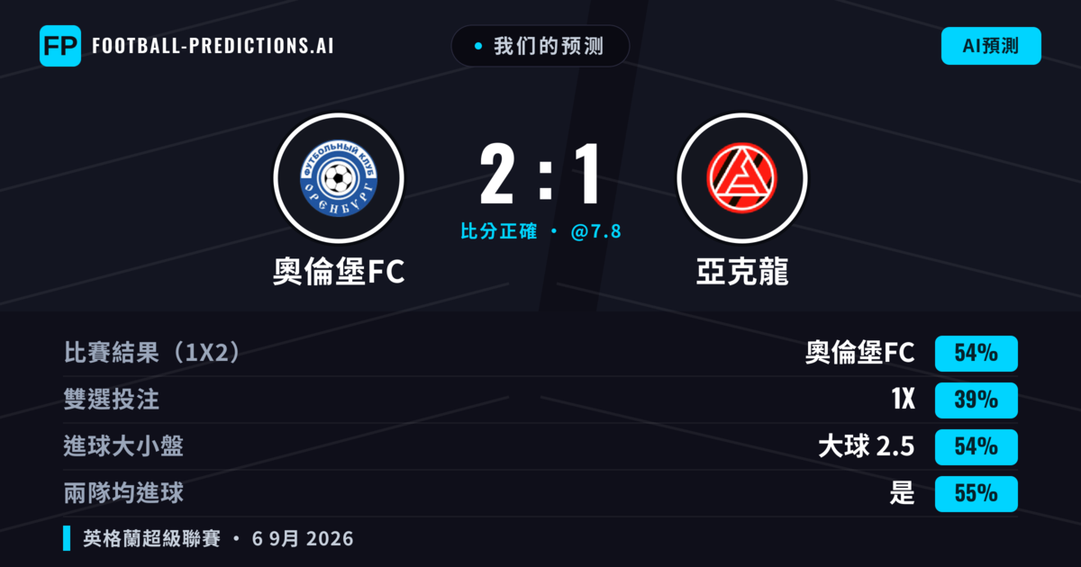 我们的预测: 奧倫堡FC 對 亞克龍 — 奧倫堡FC — 勝 (54%); 大球 2.5; 有進球