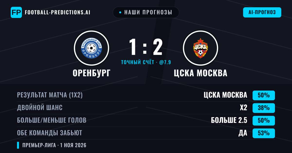 Наши прогнозы: Оренбург против ЦСКА Москва — ЦСКА Москва — Победа (50%); Больше 2.5; Обе забьют Да