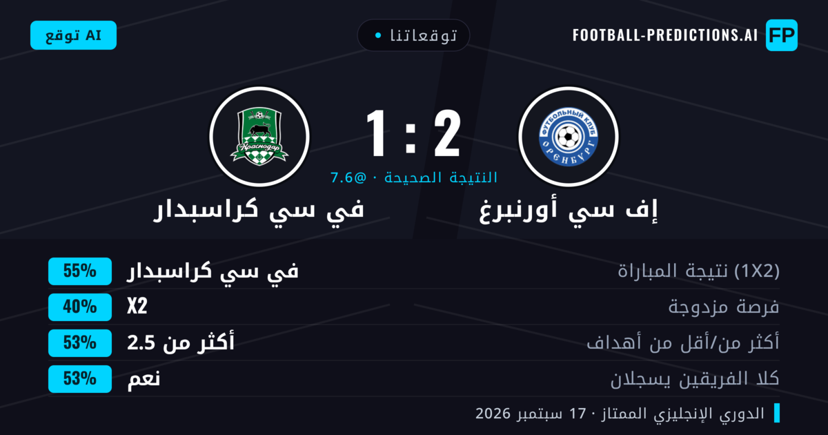 توقعاتنا: إف سي أورنبرغ ضد في سي كراسبدار — في سي كراسبدار — فوز (54%); أكثر من 2.5; هدفين أو أكثر
