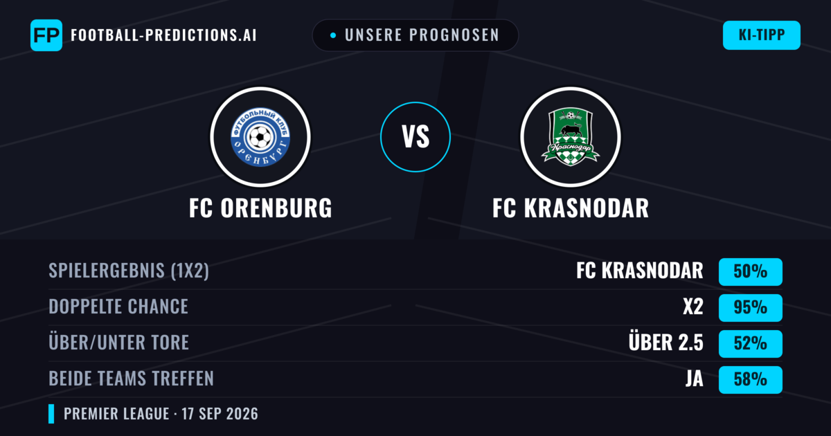 Unsere Prognosen: FC Orenburg vs FC Krasnodar — FC Krasnodar — Sieg (54%); Über 2.5; Beide treffen: Ja