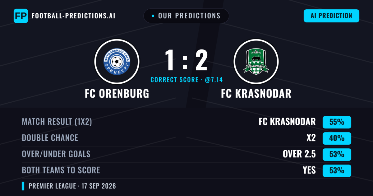 Our Predictions: FC Orenburg vs FC Krasnodar — FC Krasnodar — Win (54%); over 2.5; Both teams to score: Yes