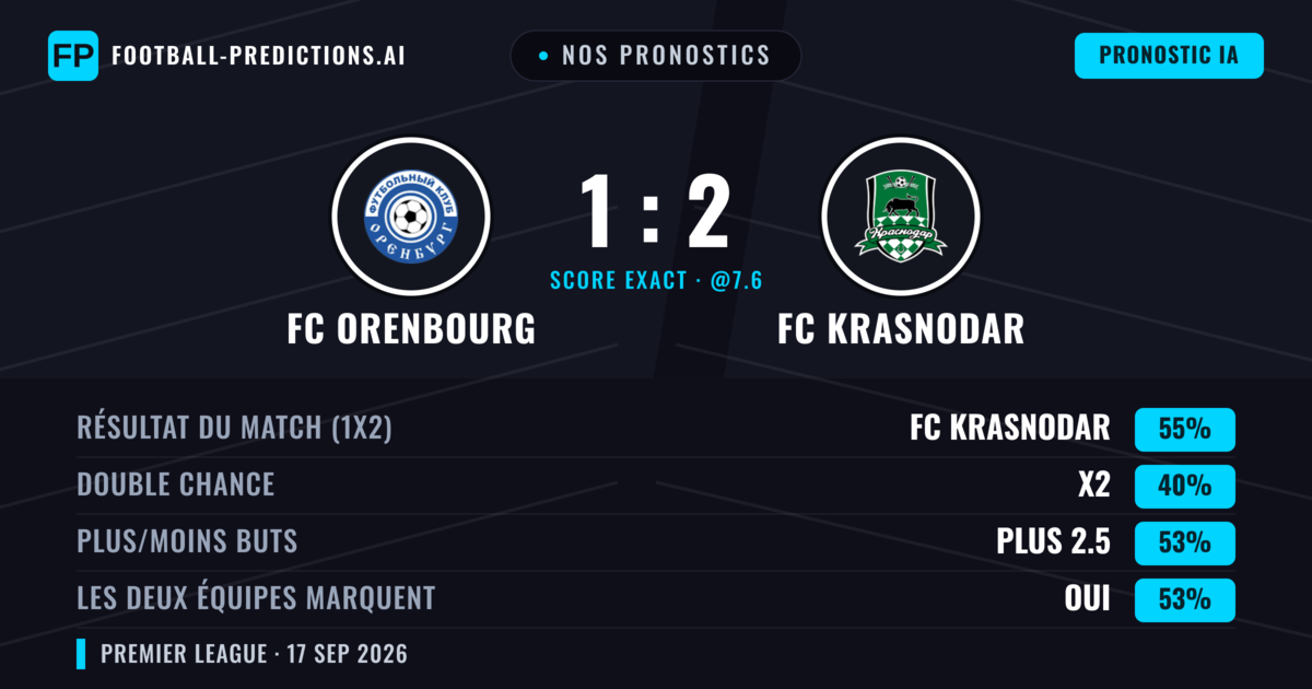 Nos pronostics: FC Orenbourg vs FC Krasnodar — FC Krasnodar — Victoire (54%); Plus 2.5; Les deux marquent : Oui