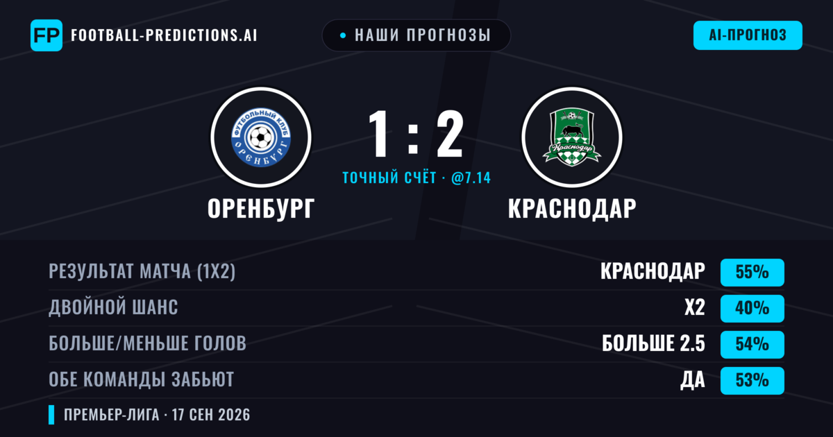 Наши прогнозы: Оренбург против Краснодар — Краснодар — Победа (54%); Больше 2.5; Обе забьют Да