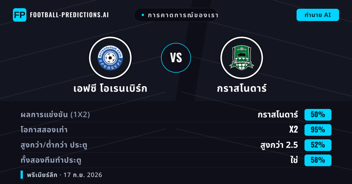 การคาดการณ์ของเรา: เอฟซี โอเรนเบิร์ก vs กราสโนดาร์ — กราสโนดาร์ — ชนะ (54%); เกิน 2.5; ทั้งสองทีมทำประตู: ใช่