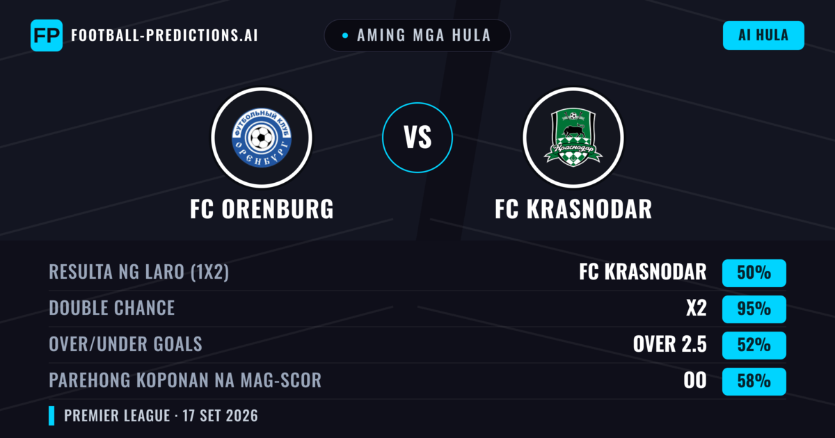 Aming mga hula: FC Orenburg vs FC Krasnodar — FC Krasnodar — Manalo (54%); Over 2.5; Parehong magbubuo: Oo