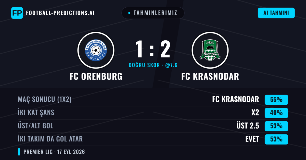 Tahminlerimiz: FC Orenburg vs FC Krasnodar — FC Krasnodar — Kazanmak (54%); Üst 2.5; İki taraf da gol atar: Evet