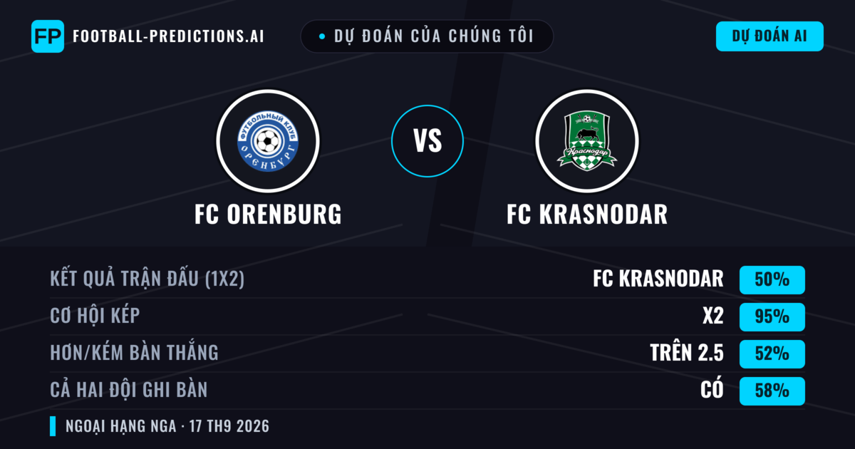 Dự đoán của chúng tôi: FC Orenburg vs FC Krasnodar — FC Krasnodar — Thắng (54%); Hơn 2.5; Cả hai ghi bàn: Có