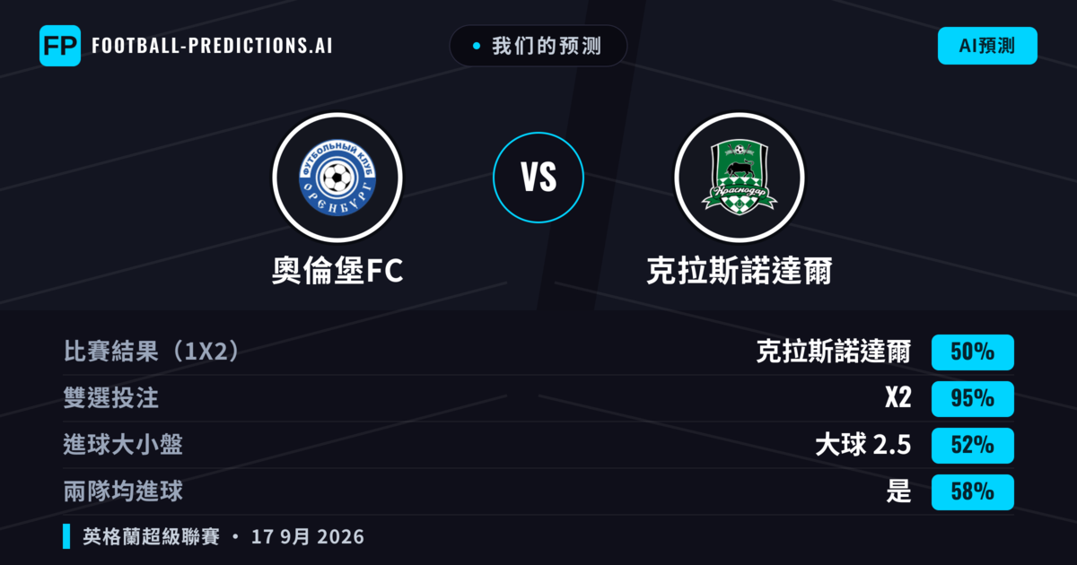 我们的预测: 奧倫堡FC 對 克拉斯諾達爾 — 克拉斯諾達爾 — 勝 (54%); 大球 2.5; 有進球