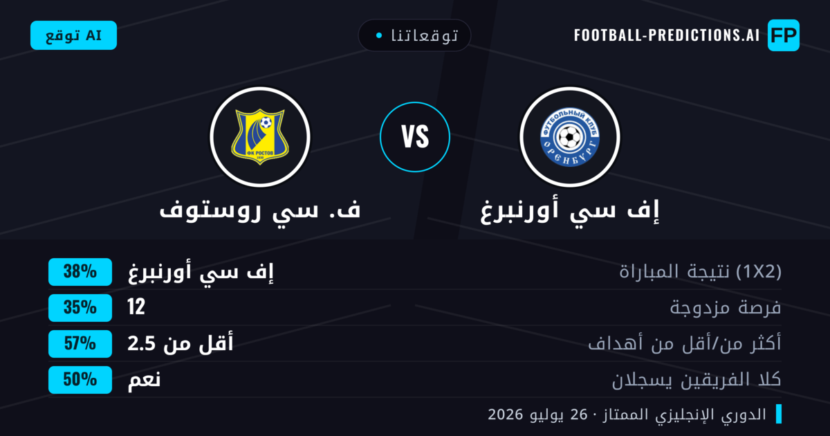 توقعاتنا: إف سي أورنبرغ ضد ف. سي روستوف — إف سي أورنبرغ — فوز (38%); أقل من 2.5; لا يسجل الطرفان
