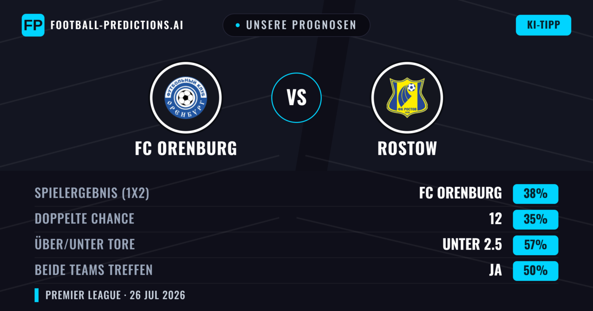 Unsere Prognosen: FC Orenburg vs Rostow — FC Orenburg — Sieg (38%); Unter 2.5; Beide treffen: Nein