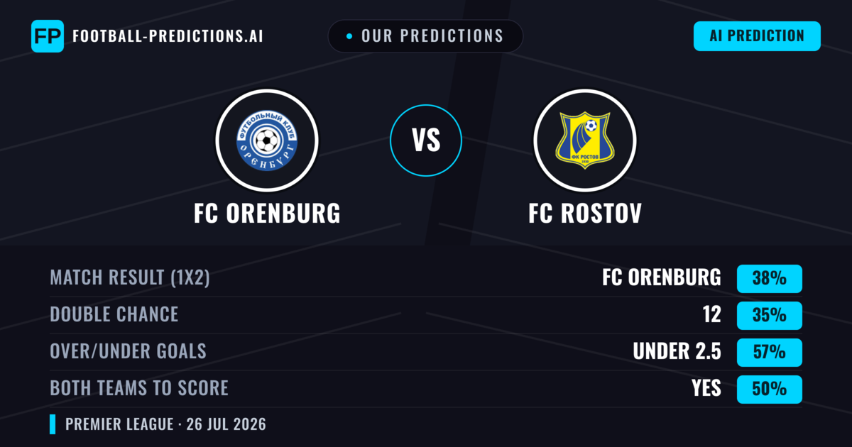 Our Predictions: FC Orenburg vs FC Rostov — FC Orenburg — Win (38%); under 2.5; Both teams to score: No