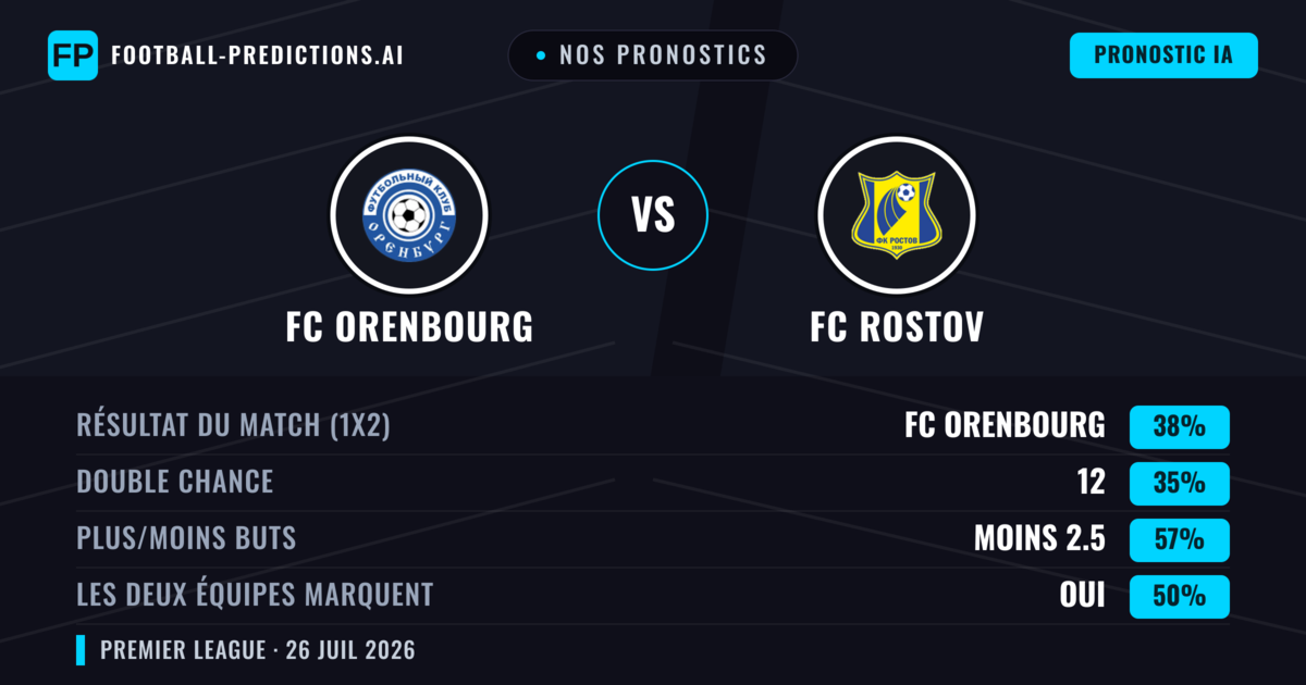 Nos pronostics: FC Orenbourg vs FC Rostov — FC Orenbourg — Victoire (38%); Moins 2.5; Les deux marquent : Non