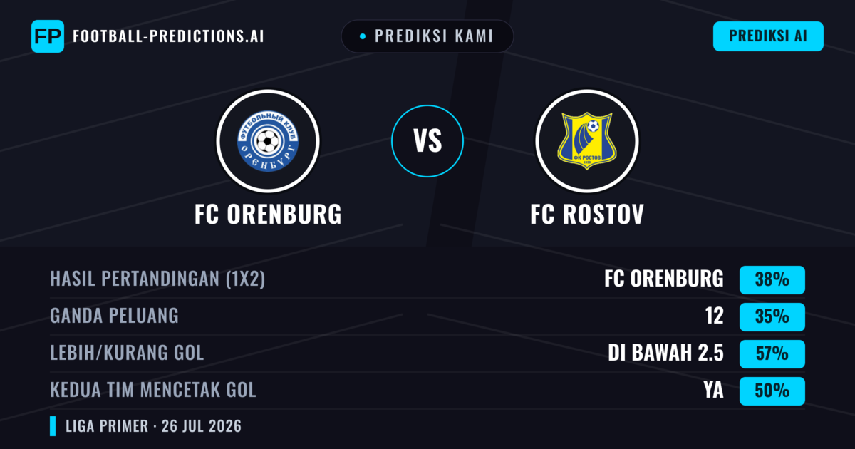 Prediksi kami: FC Orenburg vs FC Rostov — FC Orenburg — Menang (38%); Kurang 2.5; Kedua tim mencetak gol: Tidak