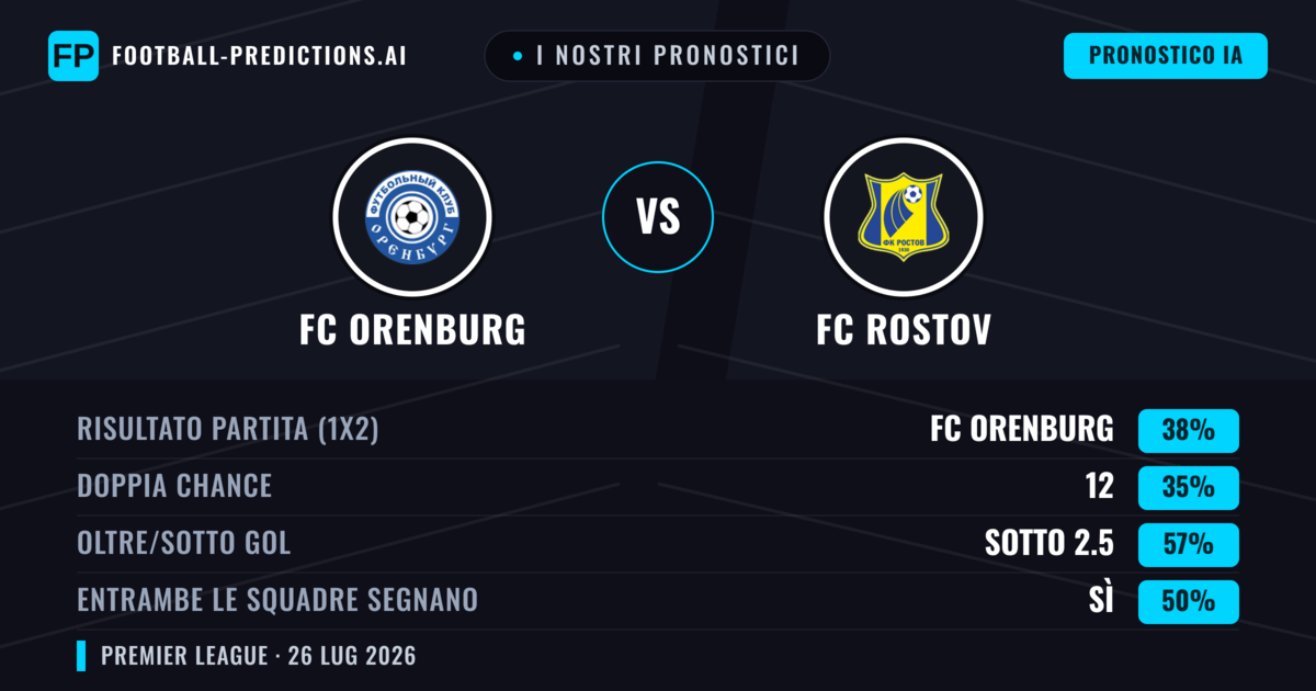 I nostri pronostici: FC Orenburg vs FC Rostov — FC Orenburg — Vince (38%); Sotto 2.5; Entrambe segnano: No
