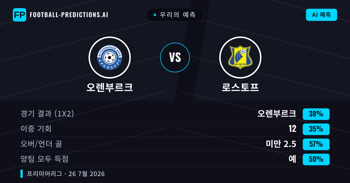 우리의 예측: 오렌부르크 vs 로스토프 — 오렌부르크 — 승리 (38%); 미만 2.5; 양팀 모두 득점: 아니오