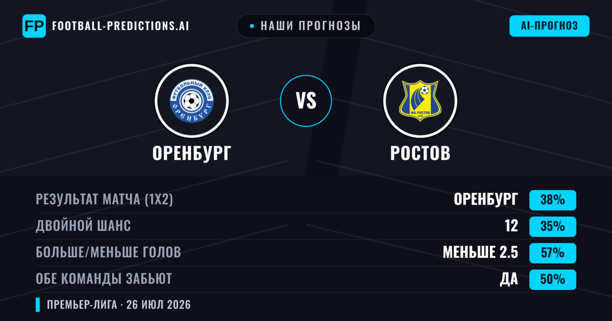 Наши прогнозы: Оренбург против Ростов — Оренбург — Победа (38%); Меньше 2.5; Обе забьют Нет