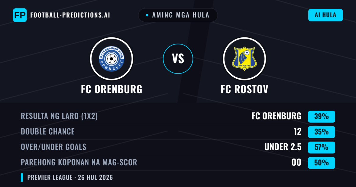 Aming mga hula: FC Orenburg vs FC Rostov — FC Orenburg — Manalo (38%); Under 2.5; Parehong magbubuo: Hindi