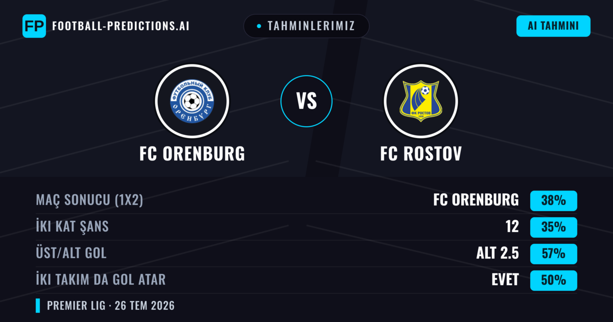 Tahminlerimiz: FC Orenburg vs FC Rostov — FC Orenburg — Kazanmak (38%); Alt 2.5; İki taraf da gol atar: Hayır