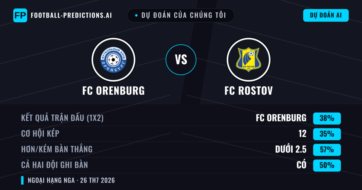 Dự đoán của chúng tôi: FC Orenburg vs FC Rostov — FC Orenburg — Thắng (38%); Ít hơn 2.5; Cả hai ghi bàn: Không