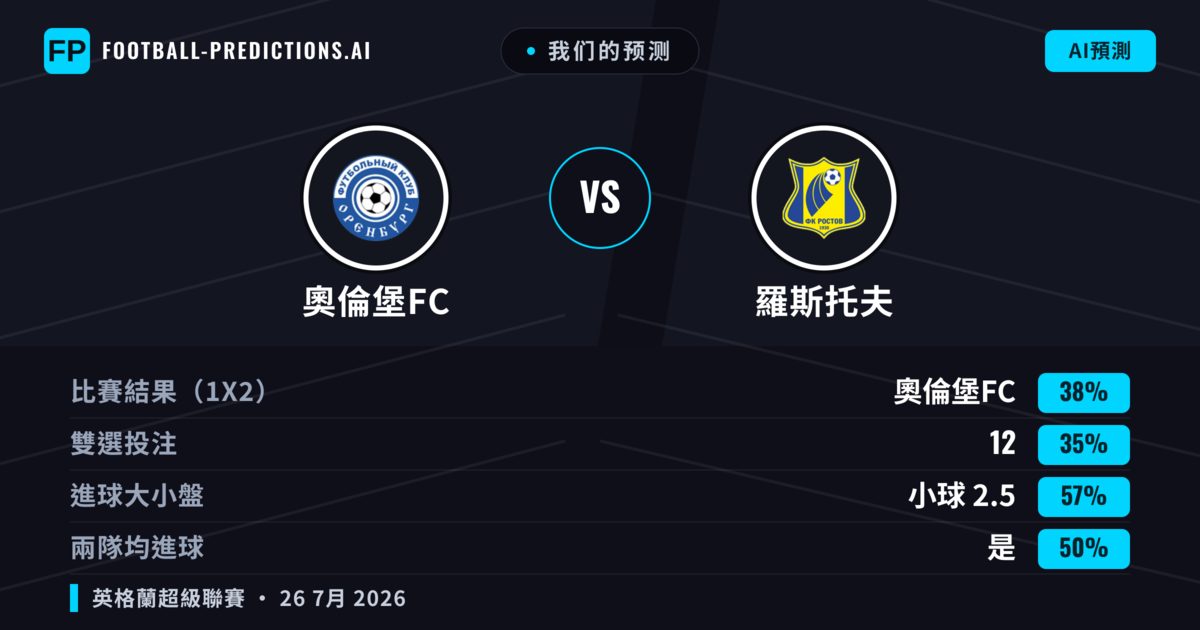 我们的预测: 奧倫堡FC 對 羅斯托夫 — 奧倫堡FC — 勝 (38%); 小球 2.5; 無進球